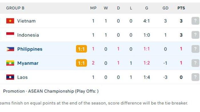 Klasemen Grup B Piala AFF 2024 Usai Filipina Vs Myanmar Jelang ... Perebutan Tempat Ketiga Piala AFF U-16: Indonesia Kalah dari Vietnam